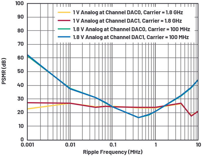 2. AD9175 high-speed DAC PSMR at 1-V and 1.8-V analog rails. 2. AD9175 high-speed DAC PSMR at 1-V and 1.8-V analog rails.