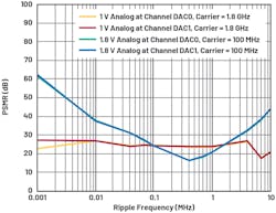 2. AD9175 high-speed DAC PSMR at 1-V and 1.8-V analog rails. 2. AD9175 high-speed DAC PSMR at 1-V and 1.8-V analog rails.