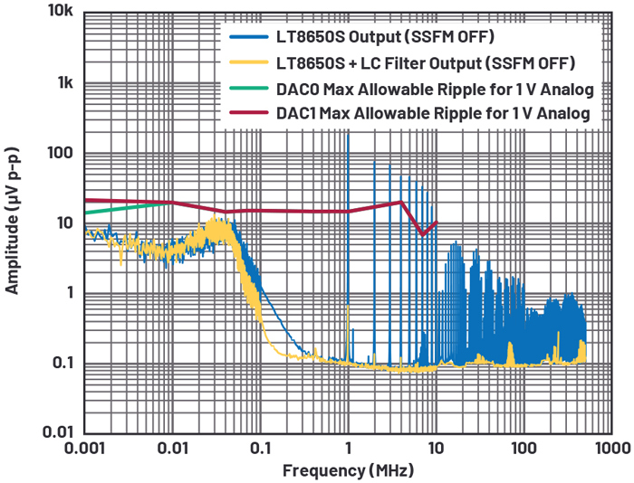 3. LT8650S conducted spectral output vs. maximum allowable ripple threshold for the 1-V analog rail.
