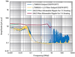 3. LT8650S conducted spectral output vs. maximum allowable ripple threshold for the 1-V analog rail. 3. LT8650S conducted spectral output vs. maximum allowable ripple threshold for the 1-V analog rail.