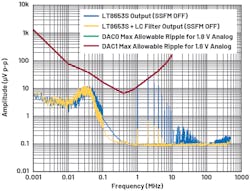 4. LT8653S conducted spectral output vs. maximum allowable ripple threshold for the 1.8-V analog rail. 4. LT8653S conducted spectral output vs. maximum allowable ripple threshold for the 1.8-V analog rail.