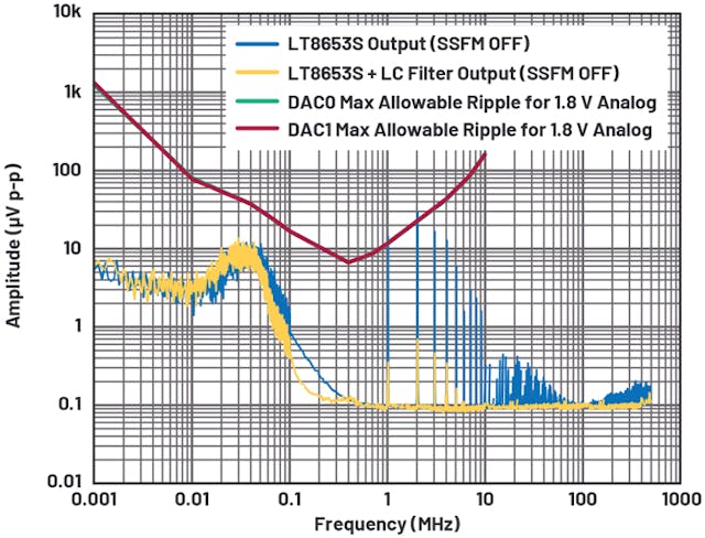 4. LT8653S conducted spectral output vs. maximum allowable ripple threshold for the 1.8-V analog rail.