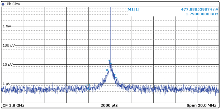 6. AD9175 output spectrum (at 1.8 GHz, –7-dBFS carrier) using the optimized PDN. 6. AD9175 output spectrum (at 1.8 GHz, –7-dBFS carrier) using the optimized PDN.