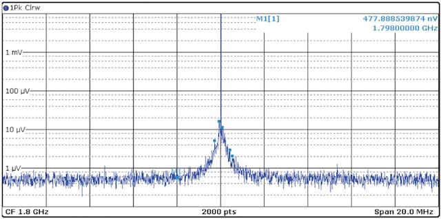 6. AD9175 output spectrum (at 1.8 GHz, &ndash;7-dBFS carrier) using the optimized PDN.