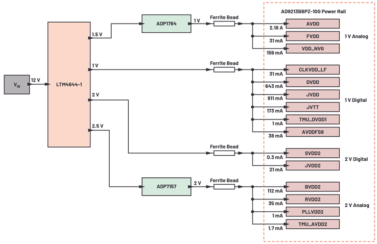 7. Standard PDN of an AD9213 high-speed ADC, which comes on the off-the-shelf evaluation board. 7. Standard PDN of an AD9213 high-speed ADC, which comes on the off-the-shelf evaluation board.