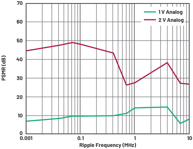 8. AD9213 ADC PSMR of 1-V and 2-V analog rails at a 2.6-GHz carrier frequency. 8. AD9213 ADC PSMR of 1-V and 2-V analog rails at a 2.6-GHz carrier frequency.