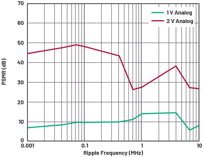 8. AD9213 ADC PSMR of 1-V and 2-V analog rails at a 2.6-GHz carrier frequency.