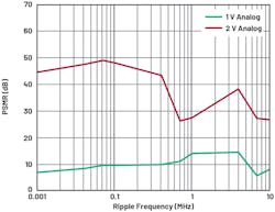 8. AD9213 ADC PSMR of 1-V and 2-V analog rails at a 2.6-GHz carrier frequency. 8. AD9213 ADC PSMR of 1-V and 2-V analog rails at a 2.6-GHz carrier frequency.