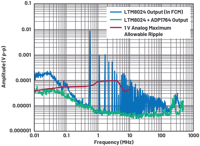 9. The LTM8024 spectral output vs. the maximum allowable ripple threshold for the 1-V analog rail. 9. The LTM8024 spectral output vs. the maximum allowable ripple threshold for the 1-V analog rail.