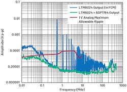 9. The LTM8024 spectral output vs. the maximum allowable ripple threshold for the 1-V analog rail.