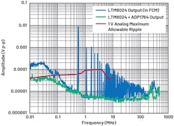 9. The LTM8024 spectral output vs. the maximum allowable ripple threshold for the 1-V analog rail. 9. The LTM8024 spectral output vs. the maximum allowable ripple threshold for the 1-V analog rail.