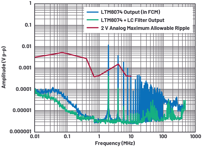 10. The LTM8074 spectral output vs. the maximum allowable ripple threshold for the 2-V analog rail. 10. The LTM8074 spectral output vs. the maximum allowable ripple threshold for the 2-V analog rail.