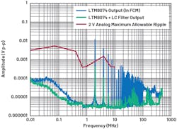10. The LTM8074 spectral output vs. the maximum allowable ripple threshold for the 2-V analog rail. 10. The LTM8074 spectral output vs. the maximum allowable ripple threshold for the 2-V analog rail.