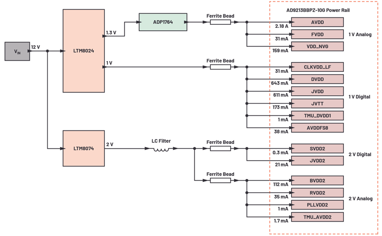 11. Optimized PDN for an AD9213 high-speed ADC.