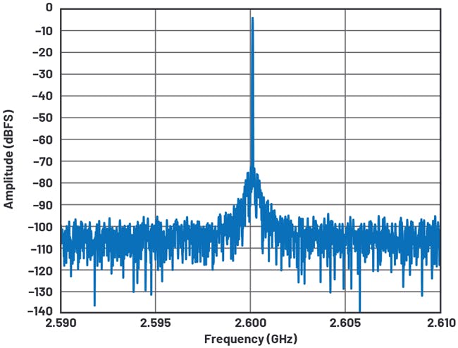 12. The FFT spectrum for the AD9213 (at 2.6 GHz, &ndash;1-dBFS carrier) using the optimized PDN of Figure 11.