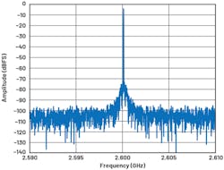 12. The FFT spectrum for the AD9213 (at 2.6 GHz, –1-dBFS carrier) using the optimized PDN of Figure 11. 12. The FFT spectrum for the AD9213 (at 2.6 GHz, –1-dBFS carrier) using the optimized PDN of Figure 11.