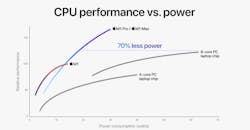 Figure 2. Apple said it tested the 5-nm M1 Pro and M1 Max against Intel&apos;s latest 10-nm eight-core Core i7 CPU for laptops.