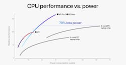Figure 2. Apple said it tested the 5-nm M1 Pro and M1 Max against Intel's latest 10-nm eight-core Core i7 CPU for laptops. Figure 2. Apple said it tested the 5-nm M1 Pro and M1 Max against Intel's latest 10-nm eight-core Core i7 CPU for laptops.