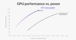 Apple said it tested the GPU in the M1 Max chip against Nvidia&apos;s GeForce RTX 3080 CPU in a compact &apos;pro&apos; laptop.