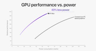Apple said it tested the GPU in the M1 Max chip against Nvidia&apos;s GeForce RTX 3080 CPU in a compact &apos;pro&apos; laptop.