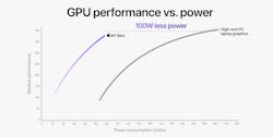 Apple said Nvidia's GeForce RTX 3080 GPU has roughly the same performance as the M1 Max, but it consumes 100 watts more power. Apple said Nvidia's GeForce RTX 3080 GPU has roughly the same performance as the M1 Max, but it consumes 100 watts more power.