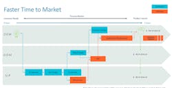 1. Conventional software development starts after physical or virtual hardware is available. 1. Conventional software development starts after physical or virtual hardware is available.