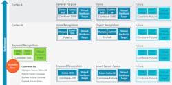 3. Arm Total Solutions will combine current and future platforms to target specific applications such as keyword recognition. 3. Arm Total Solutions will combine current and future platforms to target specific applications such as keyword recognition.