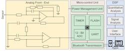 4. In the cardiovascular health-monitoring system, the pulse signal measured by the soft MEG is amplified and filtered by an analog circuit to ensure enough details of pulse waveforms, digitized via a 12-bit ADC in the STM32 microcontroller, and wirelessly sent to the smartphone through an on-board Bluetooth module. 4. In the cardiovascular health-monitoring system, the pulse signal measured by the soft MEG is amplified and filtered by an analog circuit to ensure enough details of pulse waveforms, digitized via a 12-bit ADC in the STM32 microcontroller, and wirelessly sent to the smartphone through an on-board Bluetooth module.