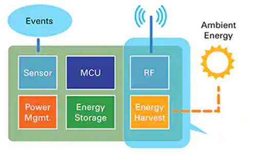 Energy Harvesting Microcontroller to Replace IoT Battery Electronic Design