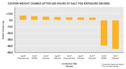 Fig5 Coupon Weight Chart Fig5 Coupon Weight Chart