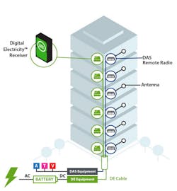 VoltServer Digital Electricity provides reliable, cost-effective remote power solutions for 4G LTE, 5G, and Wi-Fi radios that are optimally located for coverage and capacity. VoltServer Digital Electricity provides reliable, cost-effective remote power solutions for 4G LTE, 5G, and Wi-Fi radios that are optimally located for coverage and capacity.