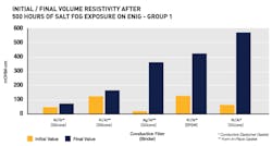 Fig7 Resistivity Group1 Chart Fig7 Resistivity Group1 Chart
