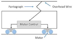 1. In this dc electrification system, three-phase power is taken from the power grids and converted to low-voltage dc via rectifiers and power-electronic converters. (Image from Reference 1)