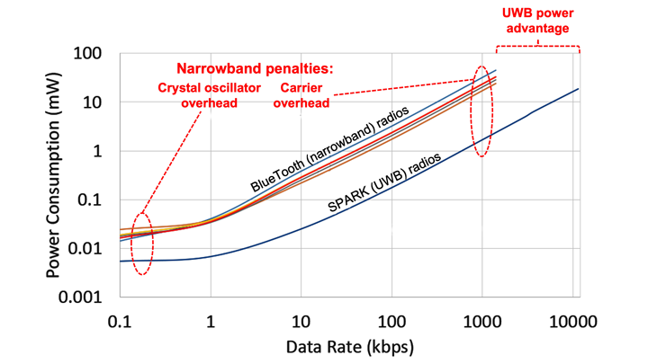 These are the two significant power penalties inherent to all narrowband radio architectures, including Bluetooth.