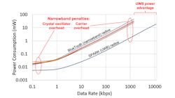 These are the two significant power penalties inherent to all narrowband radio architectures, including Bluetooth. These are the two significant power penalties inherent to all narrowband radio architectures, including Bluetooth.