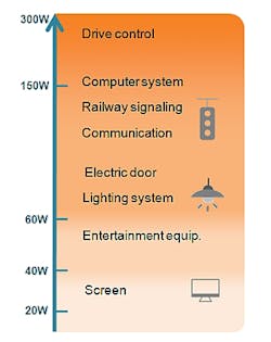 2. Shown are the power requirements for various train equipment. (Image from Reference 5)