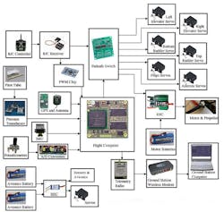 3. Shown are typical electrical and electronic components for a commercial UAV. (Image from Reference 5)
