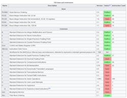 1. These are the standard extensions for the RISC-V ISA. (Courtesy of Wikipedia - https://en.wikipedia.org/wiki/RISC-V) 1. These are the standard extensions for the RISC-V ISA. (Courtesy of Wikipedia - https://en.wikipedia.org/wiki/RISC-V)