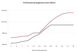 This graph shows the average salary of engineers based on if they have a PE license or not and how long it has been since they earned a B.S. in engineering. (Red: engineers with PE licenses; blue: engineers without PE licenses.) American Association of Engineering Societies