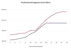 This graph shows the average salary of engineers based on if they have a PE license or not and how long it has been since they earned a B.S. in engineering. (Red: engineers with PE licenses; blue: engineers without PE licenses.) American Association of Engineering Societies This graph shows the average salary of engineers based on if they have a PE license or not and how long it has been since they earned a B.S. in engineering. (Red: engineers with PE licenses; blue: engineers without PE licenses.) American Association of Engineering Societies