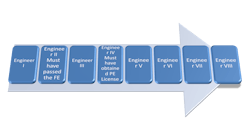 Some companies have strict hierarchies that place demands on engineers as they progress up the promotional ladder. Some companies have strict hierarchies that place demands on engineers as they progress up the promotional ladder.