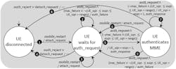 2. A finite state machine—such as this simplified example UE FSM modeling the attach protocol—is a representation well-suited for the analysis of multistep protocols. (Image from Reference 3) 2. A finite state machine—such as this simplified example UE FSM modeling the attach protocol—is a representation well-suited for the analysis of multistep protocols. (Image from Reference 3)