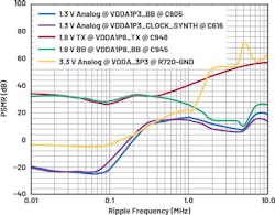 2. PSMR performance of the analog supply rails of the ADRV9009 transceiver at Receiver 1.