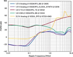 2. PSMR performance of the analog supply rails of the ADRV9009 transceiver at Receiver 1. 2. PSMR performance of the analog supply rails of the ADRV9009 transceiver at Receiver 1.
