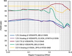 3. PSRR performance of the analog supply rails of the ADRV9009 transceiver at Receiver 1.