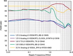 3. PSRR performance of the analog supply rails of the ADRV9009 transceiver at Receiver 1. 3. PSRR performance of the analog supply rails of the ADRV9009 transceiver at Receiver 1.