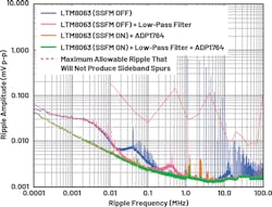 4. The output noise spectrum of the LTM8063 (various configurations) powering the VDDA1P3_AN rail, along with the maximum allowable ripple for that rail. 4. The output noise spectrum of the LTM8063 (various configurations) powering the VDDA1P3_AN rail, along with the maximum allowable ripple for that rail.
