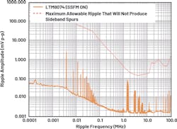 5. The output noise spectrum of the LTM8074 (with SSFM on) powering the VDDA_1P8 rail, along with the maximum allowable ripple for that rail. 5. The output noise spectrum of the LTM8074 (with SSFM on) powering the VDDA_1P8 rail, along with the maximum allowable ripple for that rail.
