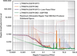 6. The output noise spectrum of the LTM8074 (in various configurations) powering the VDDA_3P3 rail, along with the maximum allowable ripple for that rail. Note the rail’s sensitivity to low-frequency ripple due to the possibility of this noise inducing phase jitter in the 3.3-V supplied clock. 6. The output noise spectrum of the LTM8074 (in various configurations) powering the VDDA_3P3 rail, along with the maximum allowable ripple for that rail. Note the rail’s sensitivity to low-frequency ripple due to the possibility of this noise inducing phase jitter in the 3.3-V supplied clock.