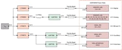 7. An optimized PDN for the ADRV9009 transceiver using LTM8063 and LTM8074 &micro;Module regulators.